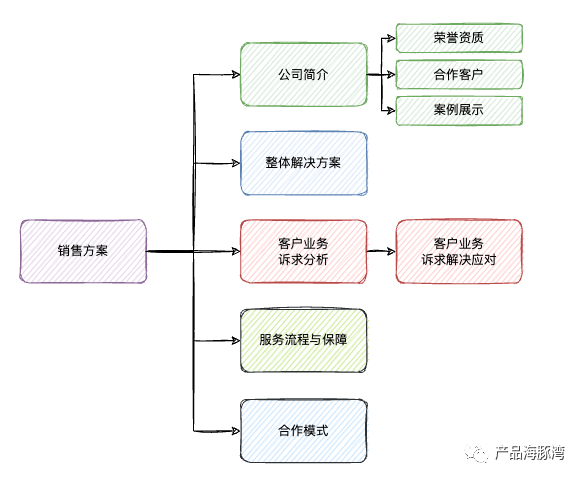 SaaS 软件搞定客户的关键环节分析